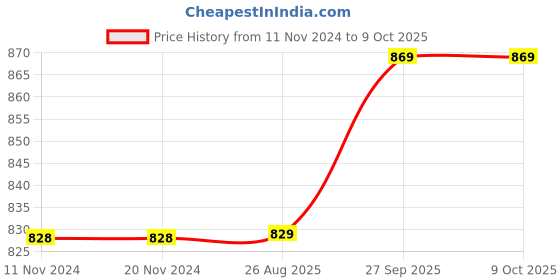 firstcry.com classic mosquito nets Classic Mosquito Net Magnetic Screen for All Door Types with Self Adhesive Hook Tape 195 x 100 cm Grey classic mosquito nets Price History Graph from 11 Nov 2024 to 9 Oct 2025
