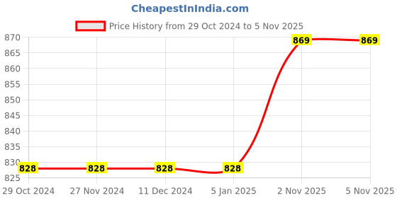 firstcry.com classic mosquito nets Classic Mosquito Net Magnetic Screen Polyester Mesh Curtain Patio Door With Full Frame Hook & Loop 210 x B 140 cm - Black classic mosquito nets Price History Graph from 29 Oct 2024 to 5 Nov 2025