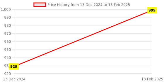 firstcry.com classic mosquito nets Classic Mosquito Net Polyester Foldable Double Bed Size Mosquito Net - Blue classic mosquito nets Price History Graph from 13 Dec 2024 to 13 Feb 2025