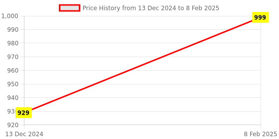 firstcry.com classic mosquito nets Classic Mosquito Net Polyester Foldable King Bed Size Mosquito Net - Pink classic mosquito nets Price History Graph from 13 Dec 2024 to 8 Feb 2025