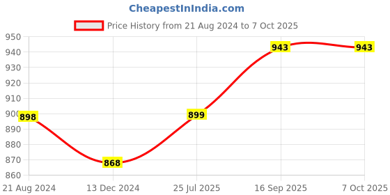 firstcry.com classic mosquito nets Classic Mosquito Net Polyester Foldable Single Bed Size Mosquito Net - Blue classic mosquito nets Price History Graph from 21 Aug 2024 to 5 Oct 2025