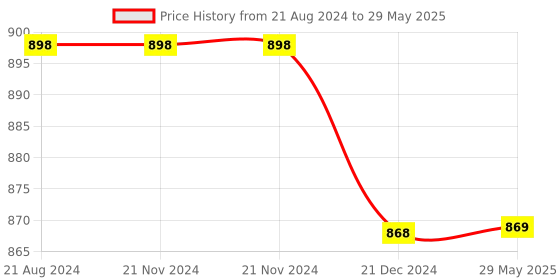 firstcry.com classic mosquito nets Classic Mosquito Net Polyester Foldable Single Bed Size Mosquito Net - Red classic mosquito nets Price History Graph from 21 Aug 2024 to 29 May 2025
