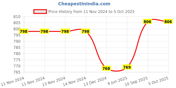 firstcry.com classic mosquito nets Classic Mosquito Net Baby Mosquito Net  -Pink classic mosquito nets Price History Graph from 11 Nov 2024 to 4 Oct 2025