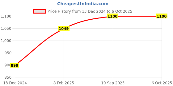 firstcry.com classic mosquito nets Classic Mosquito Net Foldable Double Bed Net - Blue classic mosquito nets Price History Graph from 13 Dec 2024 to 5 Oct 2025