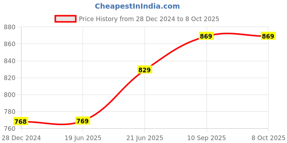 firstcry.com classic mosquito nets Classic Mosquito Net for Baby Net for Infants 135 x 65 x 65 cm 0 to 24 Months - Blue classic mosquito nets Price History Graph from 28 Dec 2024 to 6 Oct 2025