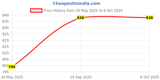 firstcry.com classic mosquito nets Classic Mosquito Net for Baby Polyster Foldable with Bottom for 0 to 3 Years Old Infants Babies - Pink classic mosquito nets Price History Graph from 29 May 2025 to 5 Oct 2025