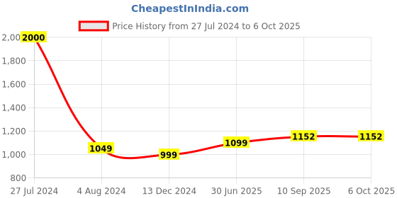 firstcry.com classic mosquito nets Classic Mosquito Net for Double Bed Heart Design King Size Foldable Machardani  - Blue classic mosquito nets Price History Graph from 27 Jul 2024 to 6 Oct 2025