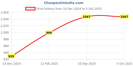 firstcry.com classic mosquito nets Classic Mosquito Net for Double Bed King Size Foldable Machardani - Blue classic mosquito nets Price History Graph from 14 Dec 2024 to 5 Oct 2025