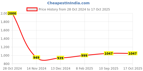 firstcry.com classic mosquito nets Classic Mosquito Net for Double Bed Queen Size Embroidery Foldable Machardani - Blue classic mosquito nets Price History Graph from 28 Oct 2024 to 16 Oct 2025