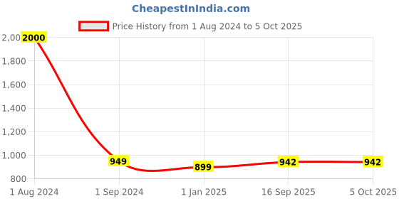 firstcry.com classic mosquito nets Classic Mosquito Net for Double Bed Queen Size Foldable Machardani - Blue classic mosquito nets Price History Graph from 1 Aug 2024 to 5 Oct 2025
