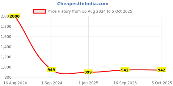firstcry.com classic mosquito nets Classic Mosquito Net for Double Bed  Queen Size Foldable Machardani Polyester 30GSM Strong Net PVC Coated Corrosion Resistant Steel Wire Full- Blue classic mosquito nets Price History Graph from 16 Aug 2024 to 5 Oct 2025