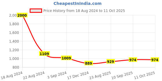 firstcry.com classic mosquito nets Classic Mosquito Net for Double Bed Queen Size with 30 Star Foldable Machardani - Blue classic mosquito nets Price History Graph from 18 Aug 2024 to 9 Oct 2025