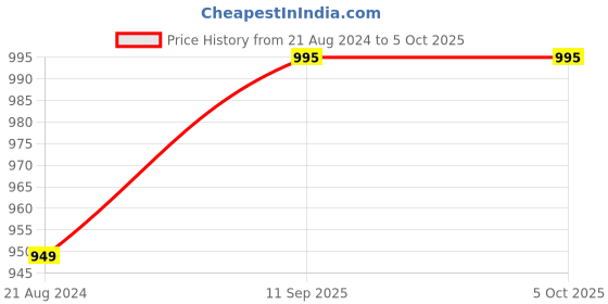 firstcry.com classic mosquito nets Classic Mosquito Net for Single Bed Foldable Machardani with 30 Pair of Stars - Red classic mosquito nets Price History Graph from 21 Aug 2024 to 5 Oct 2025