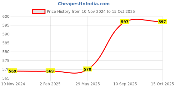 firstcry.com classic mosquito nets Classic Mosquito Net for Windows Pre Stitched Premium 120GSM Fiberglass Net with Self Adhesive Hook Tape - Black classic mosquito nets Price History Graph from 10 Nov 2024 to 14 Oct 2025
