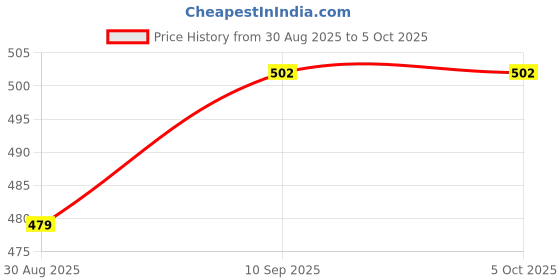 firstcry.com classic mosquito nets Classic Mosquito Net for Windows Premium 120GSM Fiberglass Net with Self Adhesive Hook Tape - Cream classic mosquito nets Price History Graph from 30 Aug 2025 to 5 Oct 2025