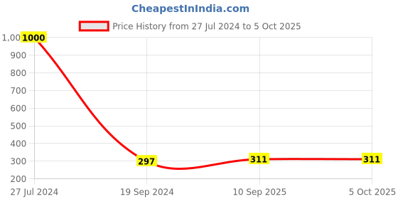 firstcry.com classic mosquito nets Classic Mosquito Net for Windows Premium 120GSM Fiberglass Net with Self Adhesive Hook Tape - Grey classic mosquito nets Price History Graph from 27 Jul 2024 to 5 Oct 2025