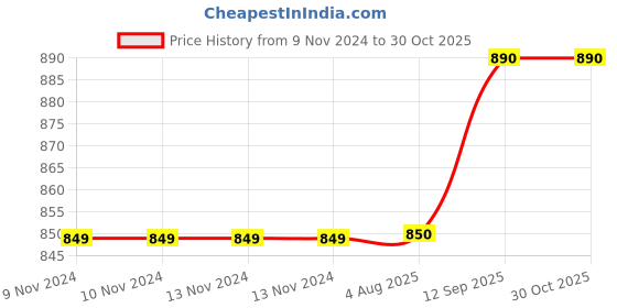 firstcry.com classic mosquito nets Classic Mosquito Net Magnetic Screen Fiberglass Mesh Curtain Patio Door With Full Frame Hook & Loop 185 x B 85 cm - Grey classic mosquito nets Price History Graph from 9 Nov 2024 to 30 Oct 2025