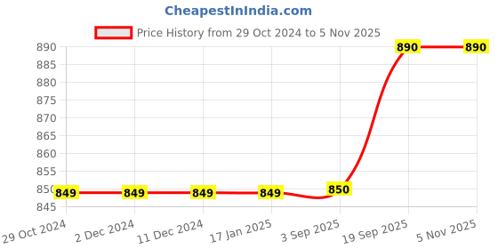 firstcry.com classic mosquito nets Classic Mosquito Net Magnetic Screen Fiberglass Mesh Curtain Patio Door With Full Frame Hook & Loop 200 x B 130 cm - Black classic mosquito nets Price History Graph from 29 Oct 2024 to 4 Nov 2025