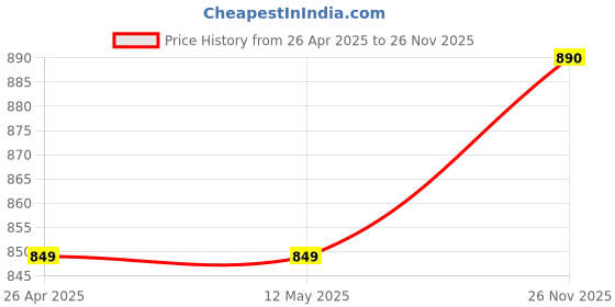 firstcry.com classic mosquito nets Classic Mosquito Net Magnetic Screen Fiberglass Mesh Curtain Patio Door With Full Frame Hook & Loop 220 x B 110 cm - Black classic mosquito nets Price History Graph from 26 Apr 2025 to 26 Nov 2025