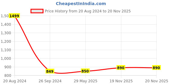firstcry.com classic mosquito nets Classic Mosquito Net Magnetic Screen Fiberglass Mesh Curtain Patio Door With Full Frame Hook & Loop - Grey classic mosquito nets Price History Graph from 20 Aug 2024 to 20 Nov 2025