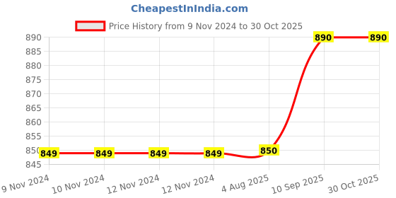 firstcry.com classic mosquito nets Classic Mosquito Net Magnetic Screen Fiberglass Mesh Curtain Patio Door With Full Frame Hook & Loop - White classic mosquito nets Price History Graph from 9 Nov 2024 to 30 Oct 2025