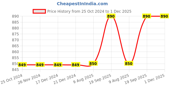firstcry.com classic mosquito nets Classic Mosquito Net Magnetic Screen Fiberglass Mesh Curtain Patio Door with Full Frame Hook&Loop 205 x 110 cm - Ivory classic mosquito nets Price History Graph from 25 Oct 2024 to 30 Nov 2025