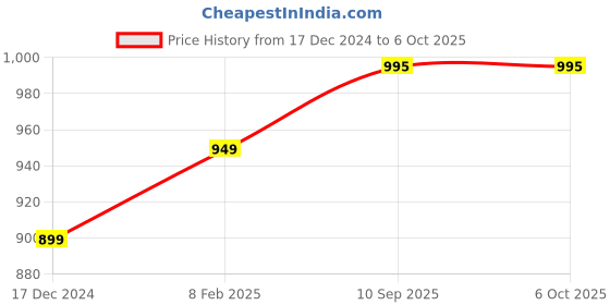 firstcry.com classic mosquito nets Classic Mosquito Net Polyester Foldable Double Bed Size Mosquito Net - Blue classic mosquito nets Price History Graph from 17 Dec 2024 to 6 Oct 2025
