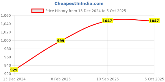 firstcry.com classic mosquito nets Classic Mosquito Net Polyester Foldable King Bed Size Mosquito Net - Pink classic mosquito nets Price History Graph from 13 Dec 2024 to 5 Oct 2025