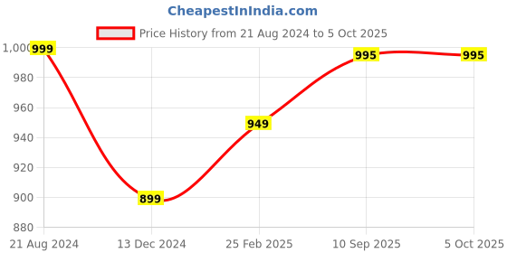 firstcry.com classic mosquito nets Classic Mosquito Net Polyester Foldable Queen Bed Size Mosquito Net - Pink classic mosquito nets Price History Graph from 21 Aug 2024 to 5 Oct 2025