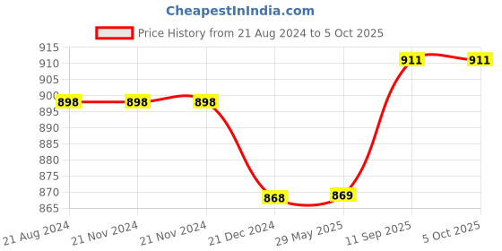firstcry.com classic mosquito nets Classic Mosquito Net Polyester Foldable Single Bed Size Mosquito Net - Red classic mosquito nets Price History Graph from 21 Aug 2024 to 5 Oct 2025