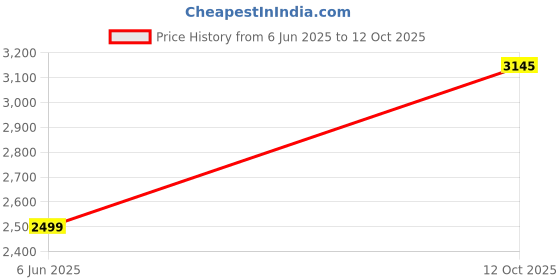 firstcry.com classic mosquito nets Classic Mosquito net Supreme Plus Foldable Machardani with 3 Side Zipper Opening Doors - Floral Blue classic mosquito nets Price History Graph from 6 Jun 2025 to 12 Oct 2025