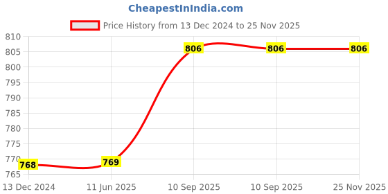 firstcry.com Classic Mosquito Nets - Ocean Green classic mosquito nets Price History Graph from 13 Dec 2024 to 25 Nov 2025