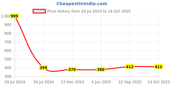 firstcry.com classic mosquito nets Classic Mosquito Racket Prima  Rechargeable Insect Killer Mosquito Bat - Green classic mosquito nets Price History Graph from 29 Jul 2024 to 14 Oct 2025
