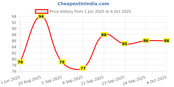 firstcry.com Classmate A5 Single Line Hardbound Notebook - 192 Pages classmate Price History Graph from 1 Jun 2025 to 5 Oct 2025