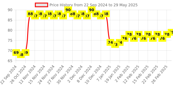 firstcry.com Classmate A5 Single Line Hardbound Notebook 192 Pages (Colour & Print May Vary) classmate Price History Graph from 22 Sep 2024 to 29 May 2025