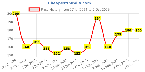 firstcry.com Classmate Archimedes Geometry Box Blue - 11 pieces classmate Price History Graph from 27 Jul 2024 to 9 Oct 2025