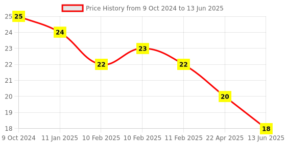 firstcry.com Classmate Chhota Bheem Four Line Notebook With Gap Ruling - 76 Pages (Color & Print May Vary) classmate Price History Graph from 9 Oct 2024 to 13 Jun 2025