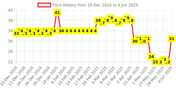 firstcry.com Classmate Chhota Bheem Notebook Four Lines Ruling 172 Pages (Color & Print May Vary) classmate Price History Graph from 10 Dec 2024 to 4 Jun 2025