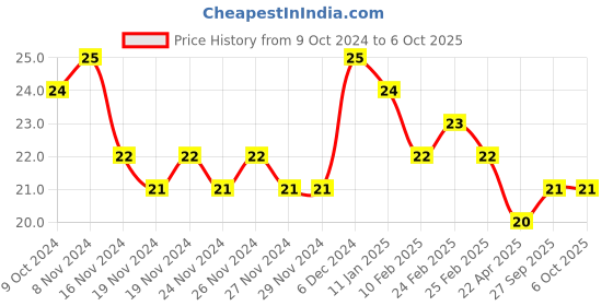 firstcry.com Classmate Chhota Bheem Notebook Four Lines Ruling - 76 Pages (Color & Print May Vary) classmate Price History Graph from 9 Oct 2024 to 5 Oct 2025