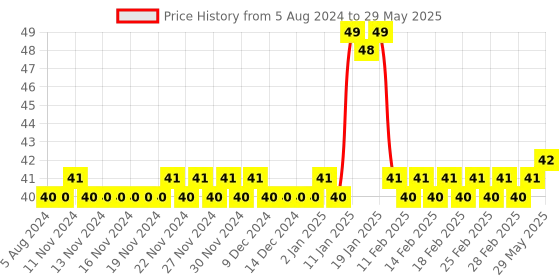firstcry.com Classmate Drawing Notebook Unruled 36 Pages (Color and Print May Vary) classmate Price History Graph from 5 Aug 2024 to 29 May 2025