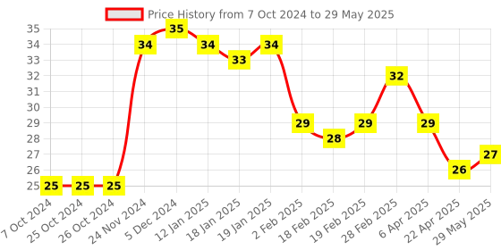 firstcry.com Classmate Drawing Notebook Unruled 36 Pages (Print May Vary) classmate Price History Graph from 7 Oct 2024 to 29 May 2025