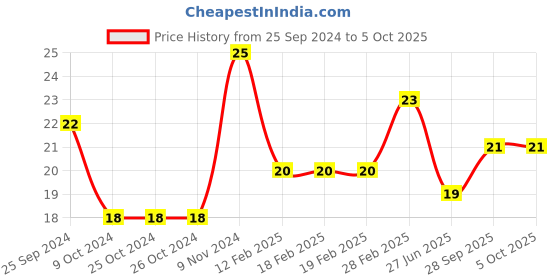 firstcry.com Classmate Hard Cover Double Ruled Notebook - 76 Pages (color and print may vary) classmate Price History Graph from 25 Sep 2024 to 5 Oct 2025