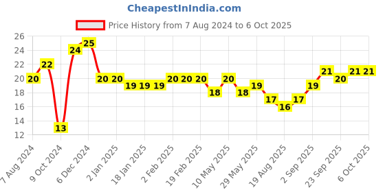 firstcry.com Classmate Hard Cover Double Ruled Notebook Boy Print - 76 Pages (Color May Vary) classmate Price History Graph from 7 Aug 2024 to 6 Oct 2025