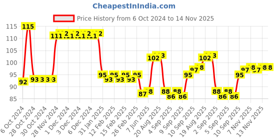 firstcry.com Classmate Interaktiv AR Soft Cover Long Book - 240 Pages classmate Price History Graph from 6 Oct 2024 to 13 Nov 2025