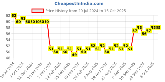firstcry.com Classmate Interaktiv Origami Note book - 172 Pages classmate Price History Graph from 29 Jul 2024 to 15 Oct 2025