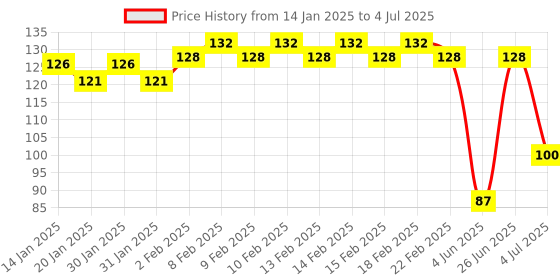 firstcry.com Classmate Invento Thor Love And Thunder Geometry Box Blue - 12 Pieces classmate Price History Graph from 14 Jan 2025 to 4 Jul 2025