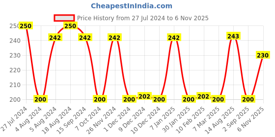 firstcry.com Classmate ITC Octane Gel Pen Jar - Pack of 25 classmate Price History Graph from 27 Jul 2024 to 6 Nov 2025
