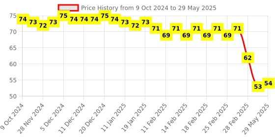 firstcry.com Classmate Lion Long Notebook Single Line Ruling - 172 Pages (Color May Vary) classmate Price History Graph from 9 Oct 2024 to 29 May 2025
