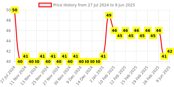 firstcry.com Classmate Long Notebook Single Line - 100 Pages (Colour Print May Vary) classmate Price History Graph from 27 Jul 2024 to 9 Jun 2025