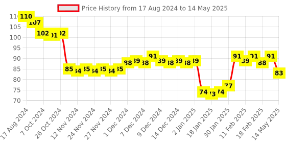 firstcry.com Classmate Long Notebook Single Line Ruling - 160 Pages (Print and Color May Vary) classmate Price History Graph from 17 Aug 2024 to 14 May 2025
